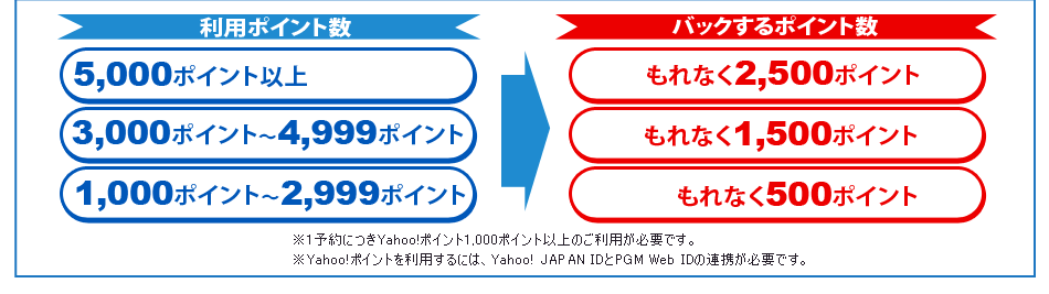 利用ポイント数→バックするポイント数